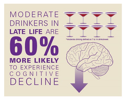 Image showing the percentage of decline from heavy drinking late in life being at the rate of 60%.